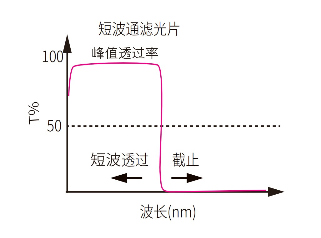 短波通滤光片光谱
