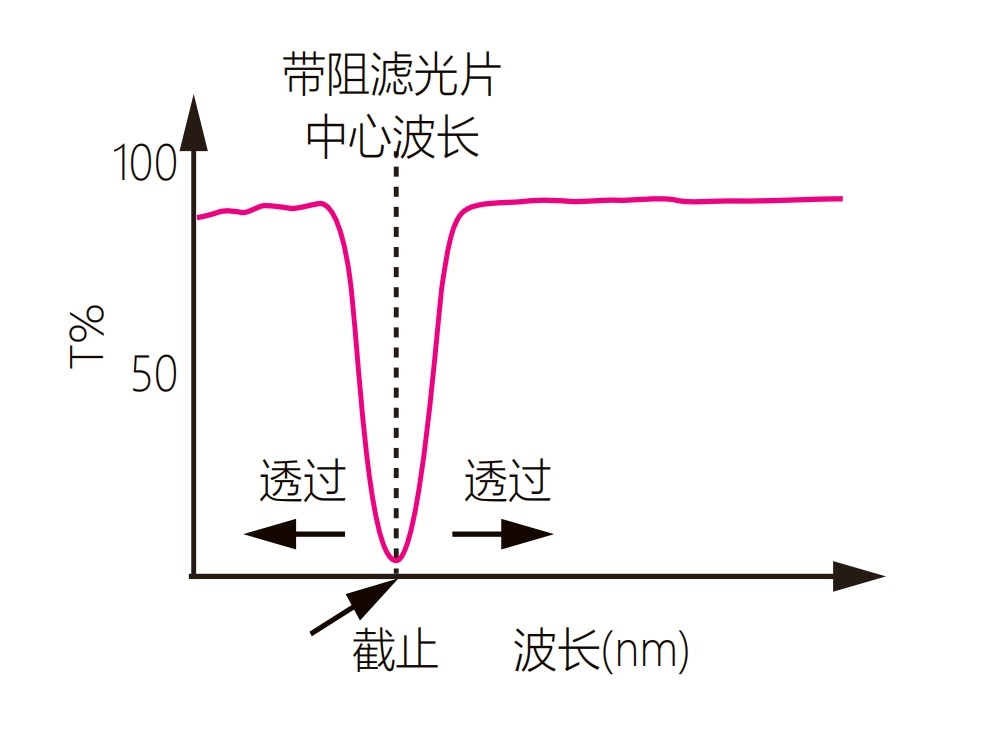 陷波滤光片光谱图