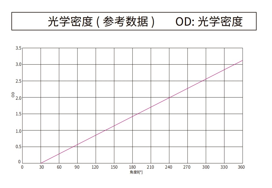 线性软渐变中性密度滤光片光谱图