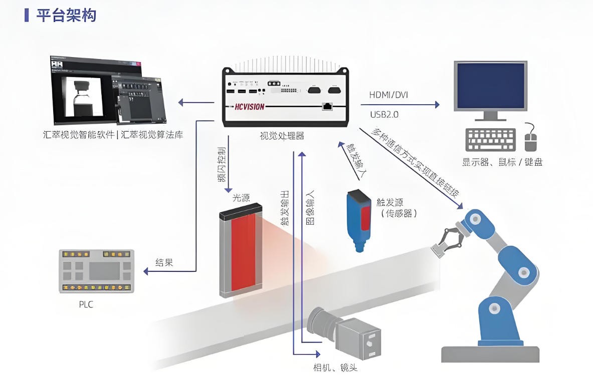 机器视觉结构图