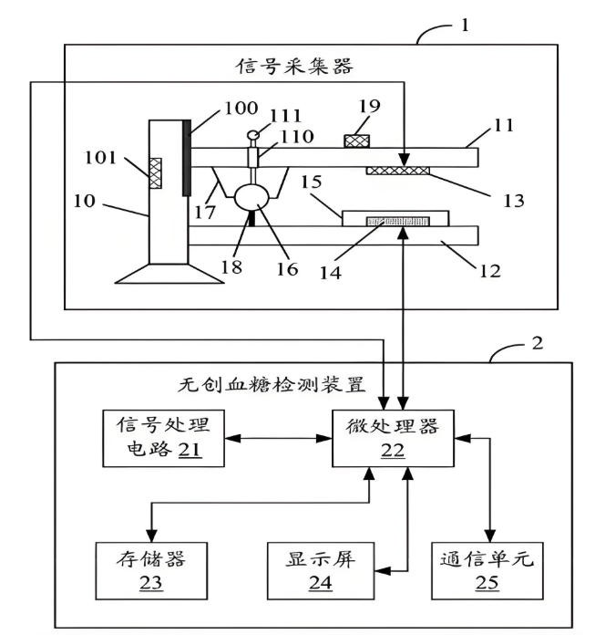 家用无创血糖仪原理