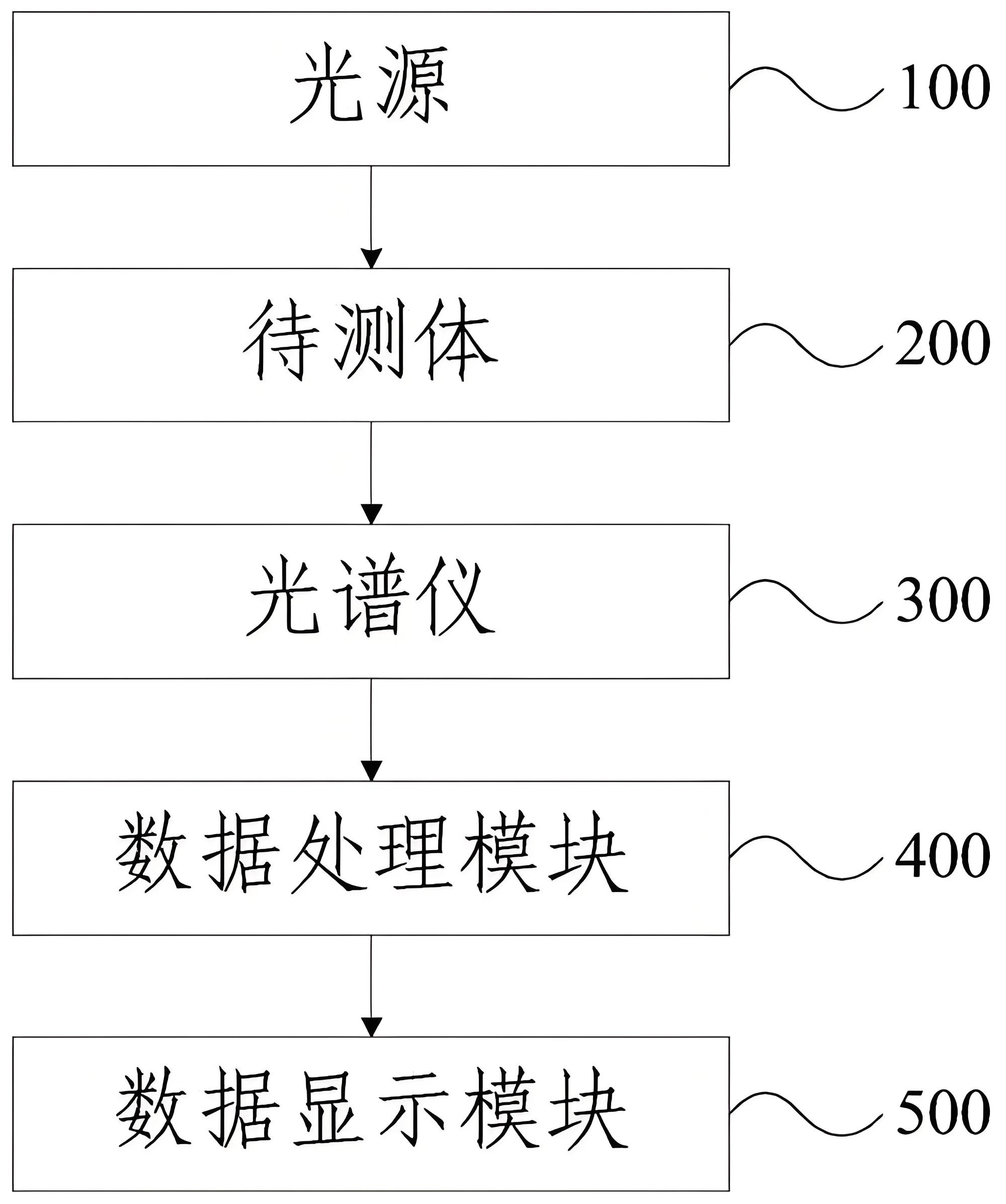 家用无创血糖仪应用原理