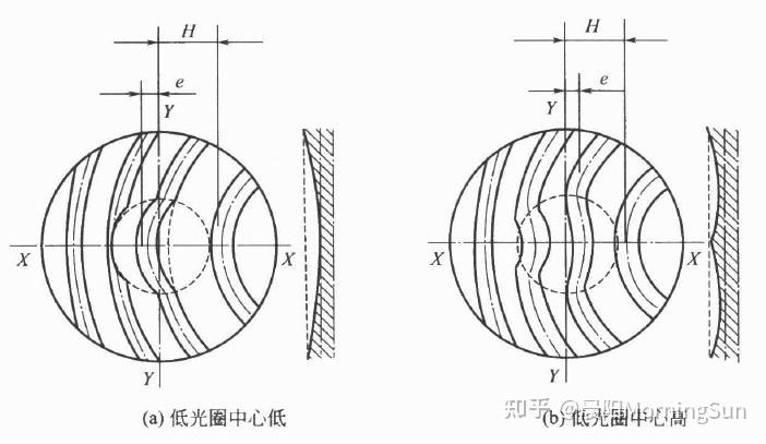 光学加工视角：如何控制光圈数N