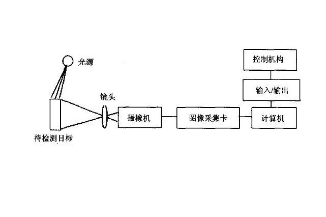 机器视觉系统基本流程