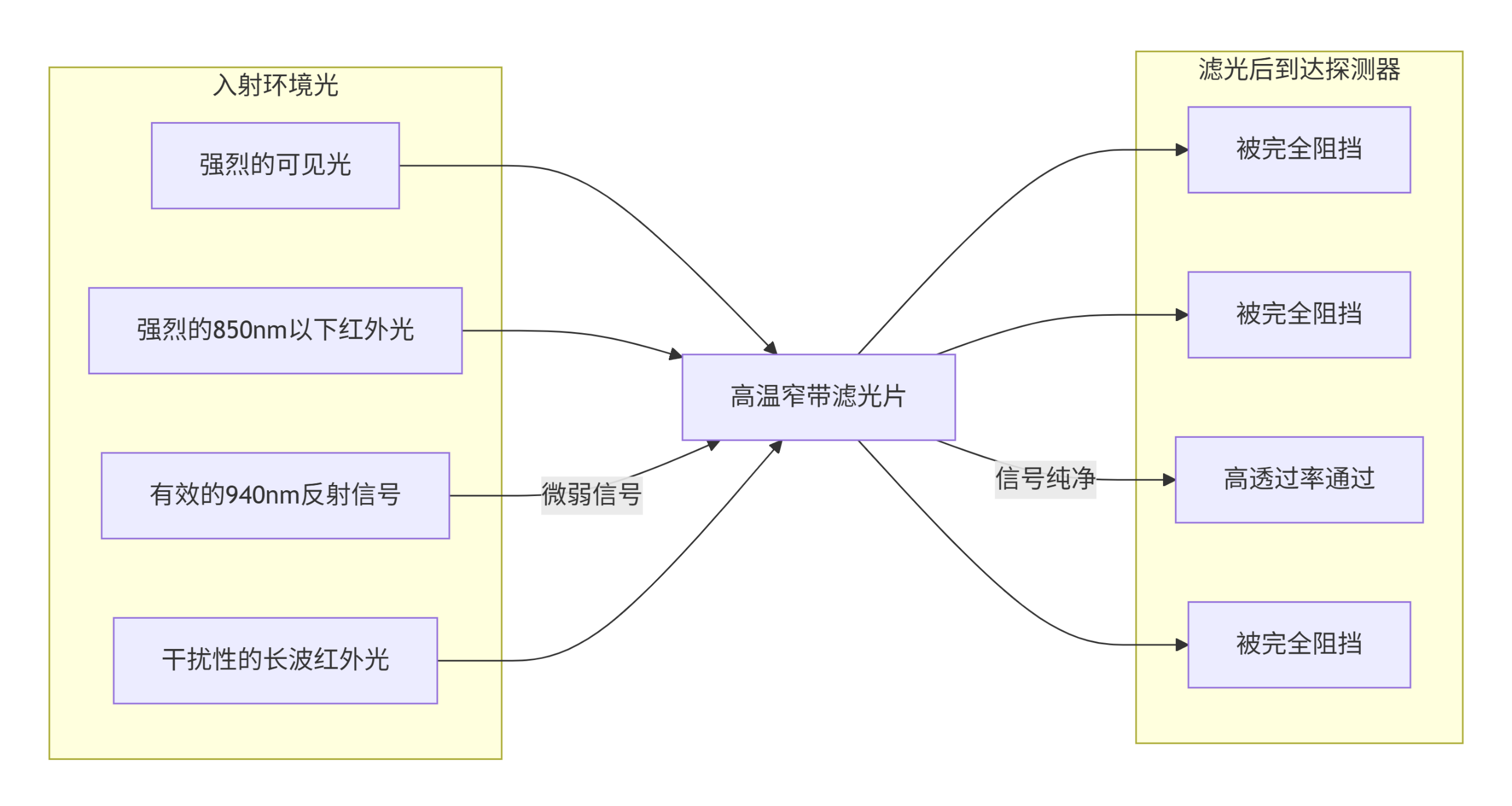 高温窄带滤光片如何从复杂的背景光中“提取”出有效的传感信号