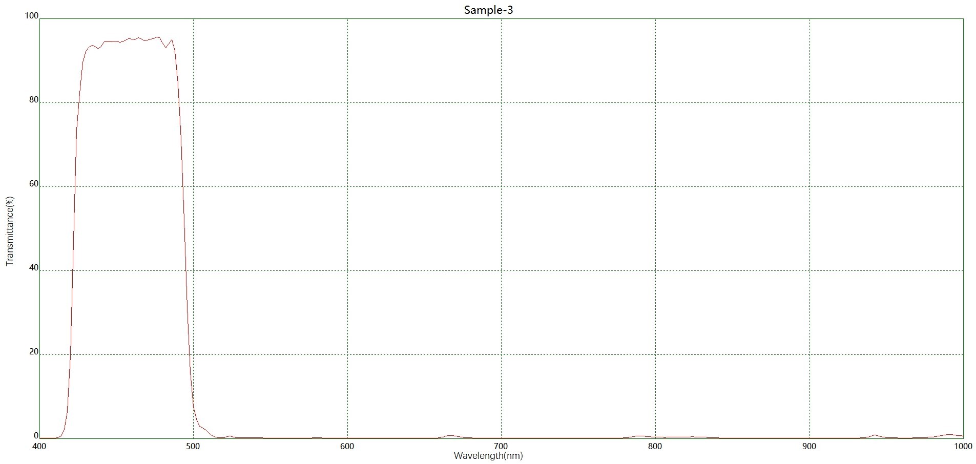 干涉镀膜蓝光滤光片光谱