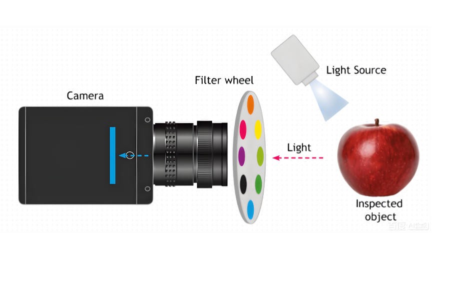 轮型多光谱相机