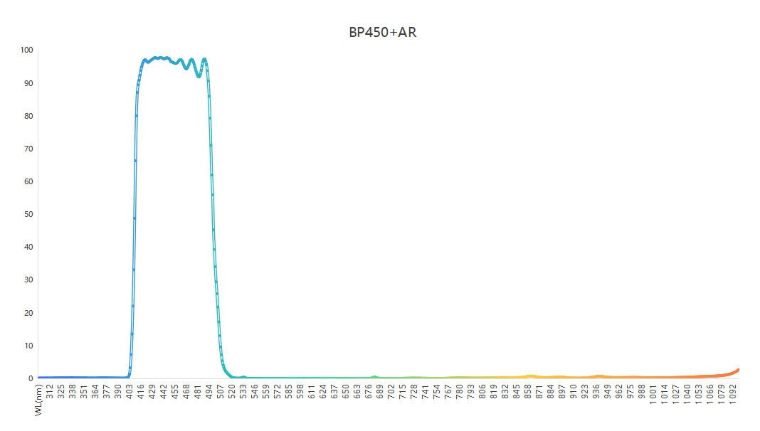 BP450+AR带通滤光片光谱