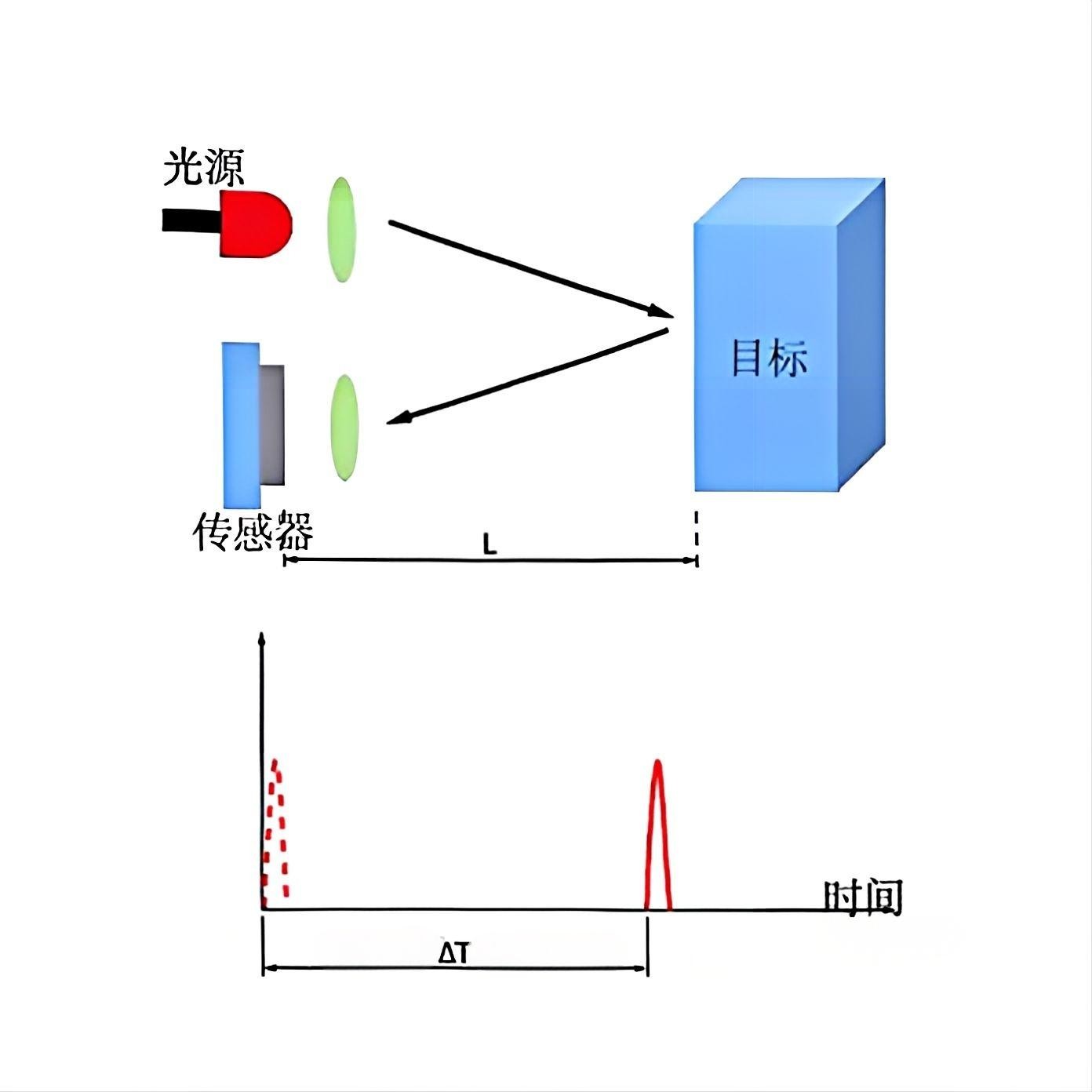 脉冲飞行时间法