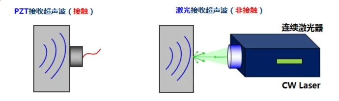 激光接收超声波--激光干涉