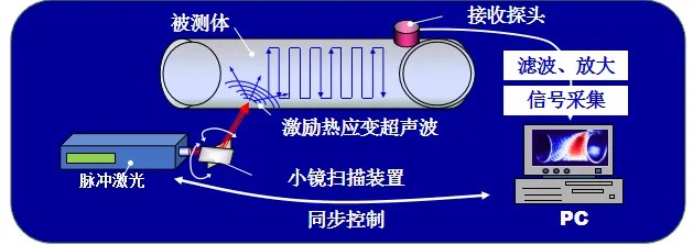 激光超声波可视化检测原理