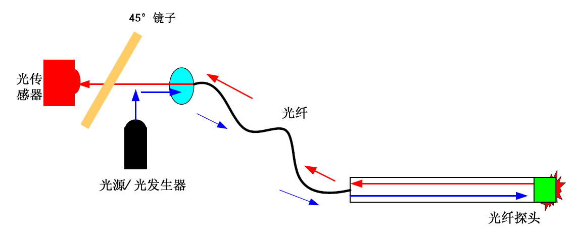 荧光光纤测温系统原理