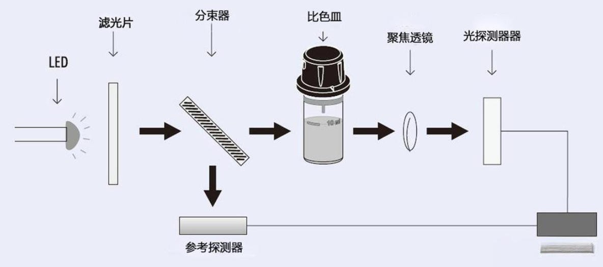 多参数水质分析仪原理图