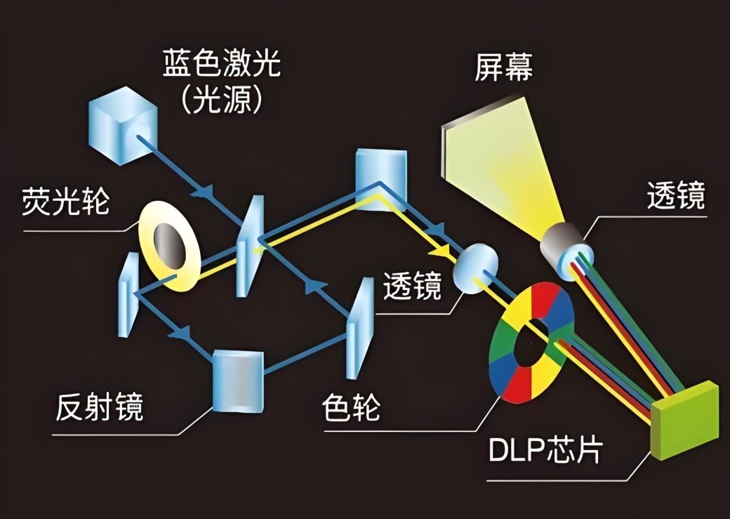 DLP激光投影机工作流程