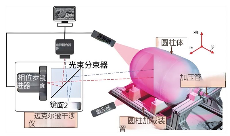 基于迈克尔逊干涉原理的激光剪切散斑干涉仪