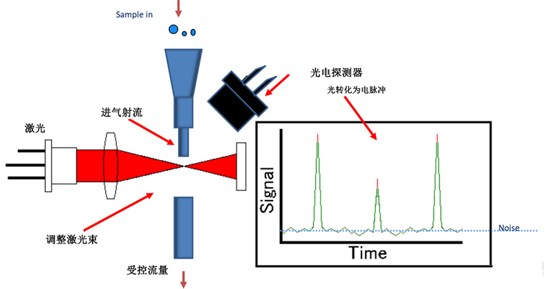 粉尘检测仪原理