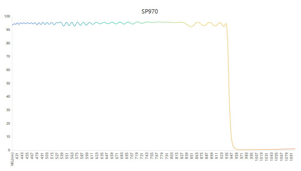 SP970短波通滤光片光谱