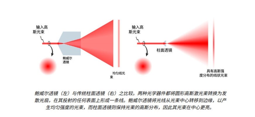 鲍威尔棱镜于常规柱面透镜对比