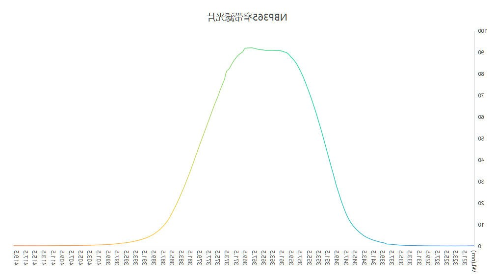 滤光片 NBP365窄带滤光片光谱