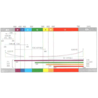 光子各种波长对皮肤的影响