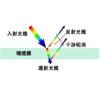 减反射膜原理
