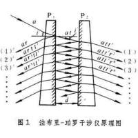 四种干涉效应的应用