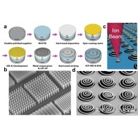 超构光学表面技术对光学元件制作的影响