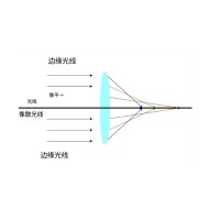 什么是像差？画面失真跟它有何联系？